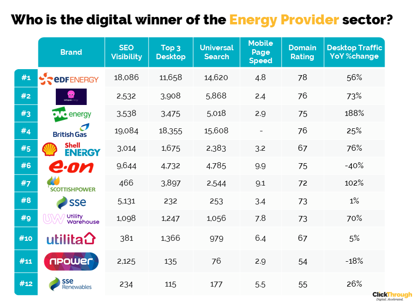 UK Energy Providers Digital Marketing Benchmark Report, Q1 2023